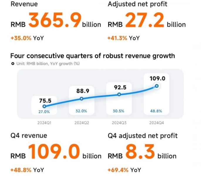 Xiaomi отчиталась о рекордной годовой выручке в $50 млрд&nbsp;&mdash; помогли дорогие смартфоны и электромобили