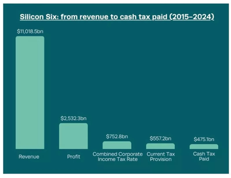 $278 млрд налогов недоплатила &laquo;Кремниевая шестёрка&raquo; IT-гигантов благодаря лазейкам в законе