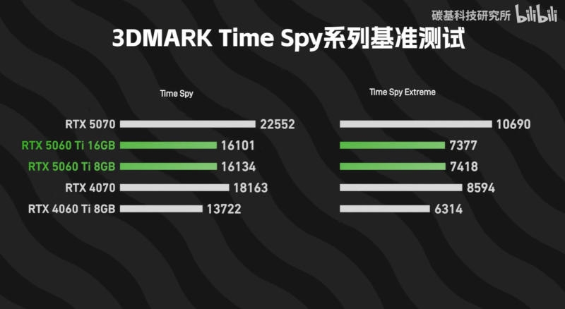 8 Гбайт для GeForce RTX 5060 Ti не хватает: урезанная карта провалилась в тестах, но не везде