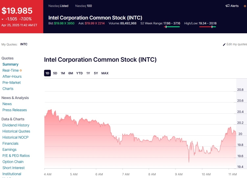 Акции Intel обвалились на 7 % после провального квартального отчёта