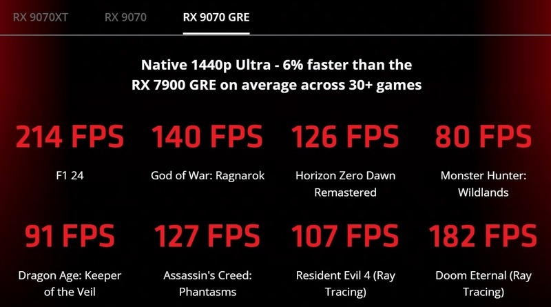 AMD представила&nbsp;Radeon RX 9070 GRE с урезанным GPU и всего 12 Гбайт памяти