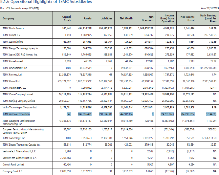 Американское предприятие TSMC принесло компании в прошлом году $440 млн убытков