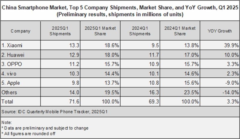 Apple продолжает терять китайский рынок&nbsp;&mdash; компания скатилась на пятое место с долей в 13,7 %