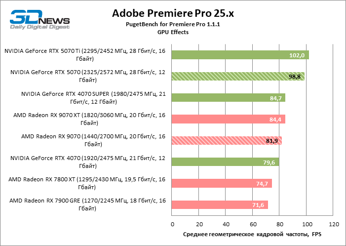Битва в среднем классе: Radeon RX 9070 против GeForce RTX 5070