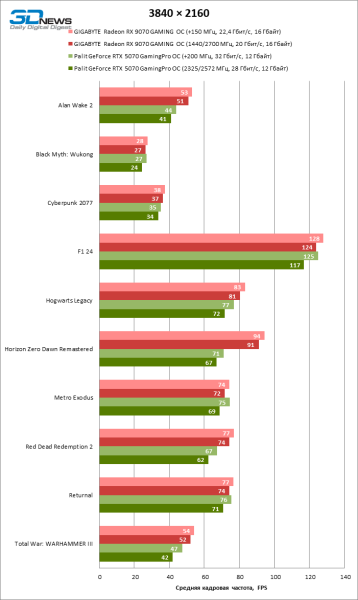 Битва в среднем классе: Radeon RX 9070 против GeForce RTX 5070