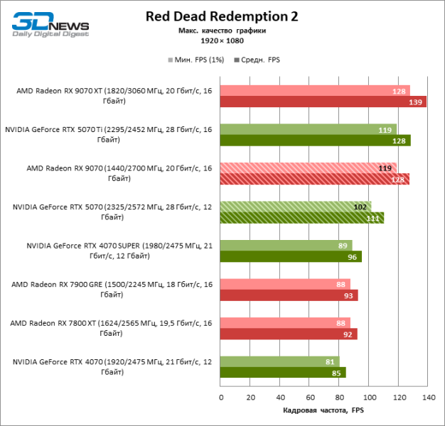 Битва в среднем классе: Radeon RX 9070 против GeForce RTX 5070
