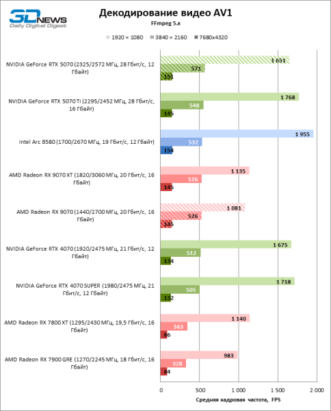 Битва в среднем классе: Radeon RX 9070 против GeForce RTX 5070