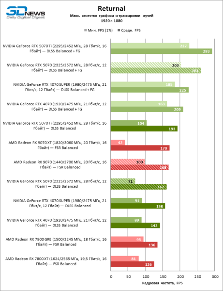 Битва в среднем классе: Radeon RX 9070 против GeForce RTX 5070