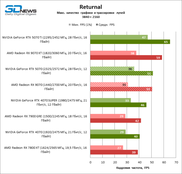 Битва в среднем классе: Radeon RX 9070 против GeForce RTX 5070