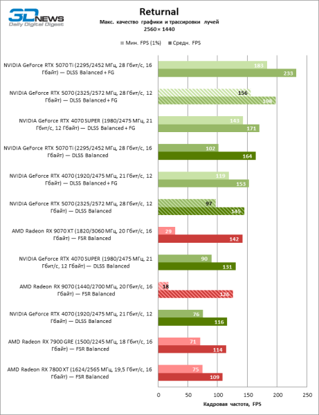 Битва в среднем классе: Radeon RX 9070 против GeForce RTX 5070