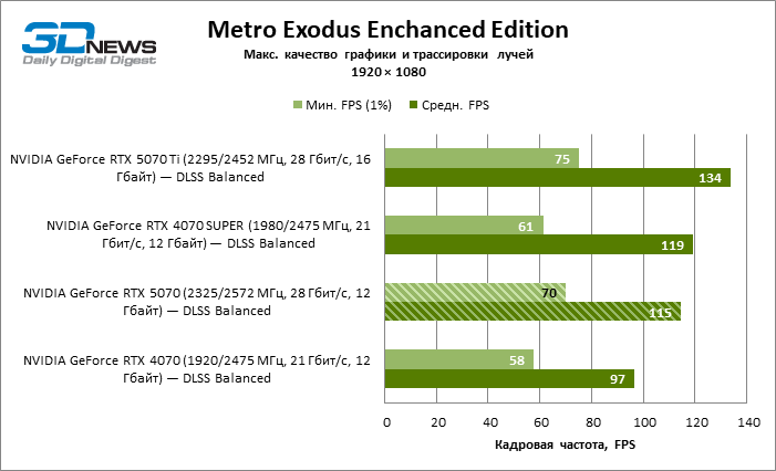 Битва в среднем классе: Radeon RX 9070 против GeForce RTX 5070