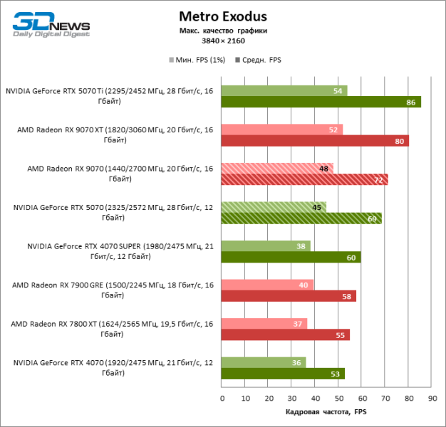 Битва в среднем классе: Radeon RX 9070 против GeForce RTX 5070