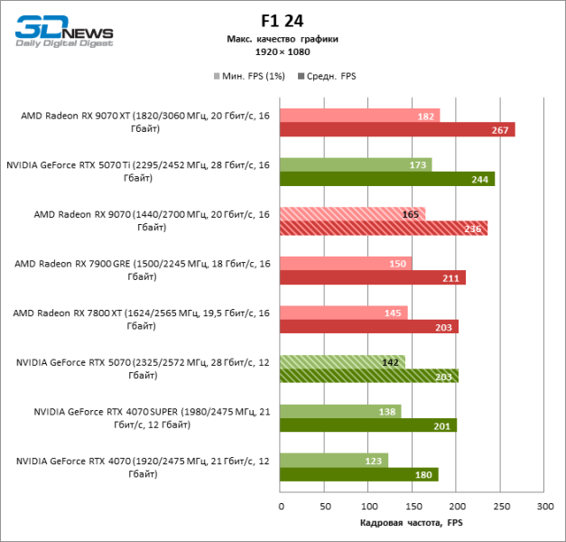 Битва в среднем классе: Radeon RX 9070 против GeForce RTX 5070