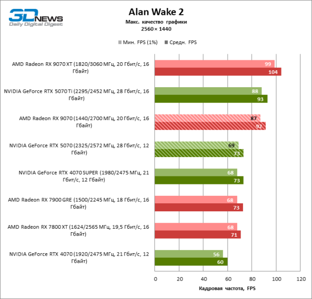 Битва в среднем классе: Radeon RX 9070 против GeForce RTX 5070