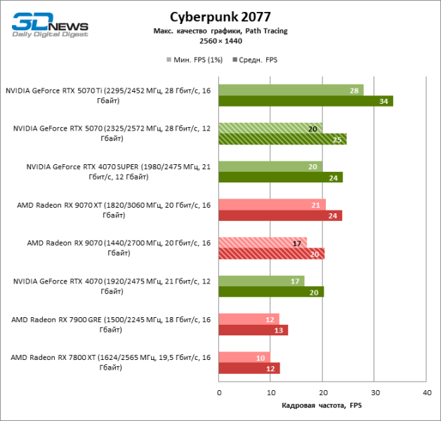 Битва в среднем классе: Radeon RX 9070 против GeForce RTX 5070