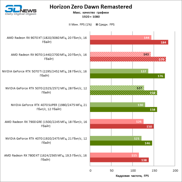 Битва в среднем классе: Radeon RX 9070 против GeForce RTX 5070