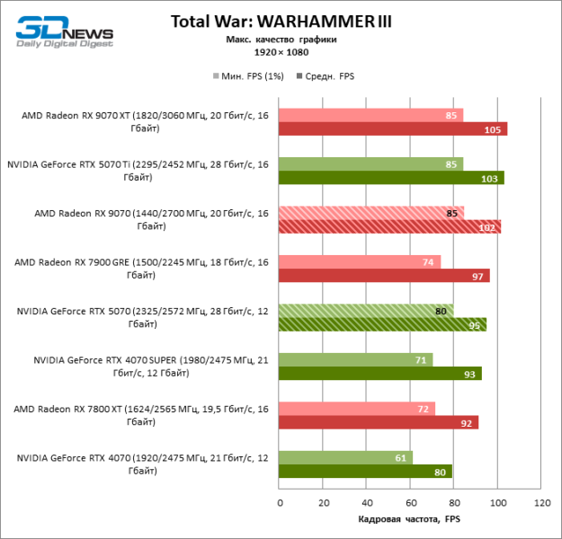 Битва в среднем классе: Radeon RX 9070 против GeForce RTX 5070