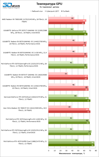 Битва в среднем классе: Radeon RX 9070 против GeForce RTX 5070