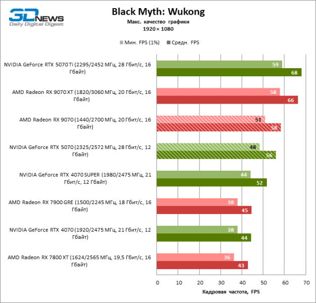 Битва в среднем классе: Radeon RX 9070 против GeForce RTX 5070