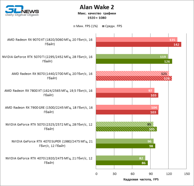 Битва в среднем классе: Radeon RX 9070 против GeForce RTX 5070