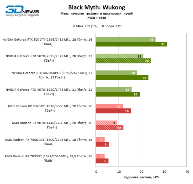 Битва в среднем классе: Radeon RX 9070 против GeForce RTX 5070