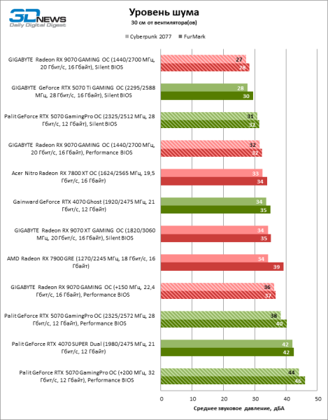Битва в среднем классе: Radeon RX 9070 против GeForce RTX 5070