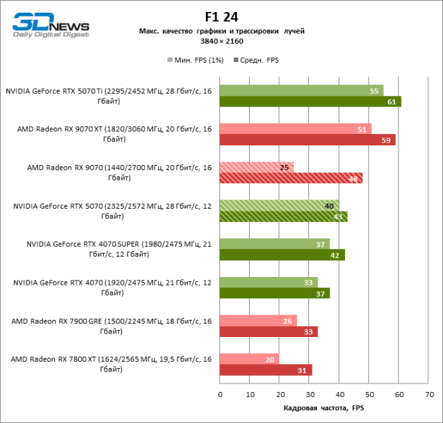 Битва в среднем классе: Radeon RX 9070 против GeForce RTX 5070