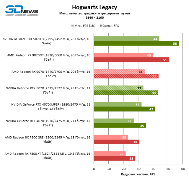 Битва в среднем классе: Radeon RX 9070 против GeForce RTX 5070