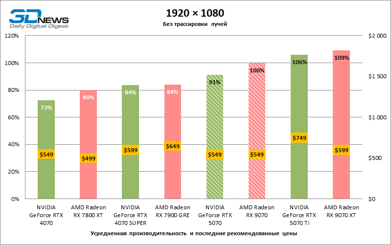 Битва в среднем классе: Radeon RX 9070 против GeForce RTX 5070