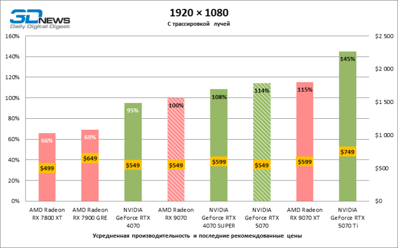 Битва в среднем классе: Radeon RX 9070 против GeForce RTX 5070