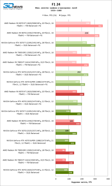 Битва в среднем классе: Radeon RX 9070 против GeForce RTX 5070