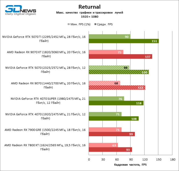Битва в среднем классе: Radeon RX 9070 против GeForce RTX 5070