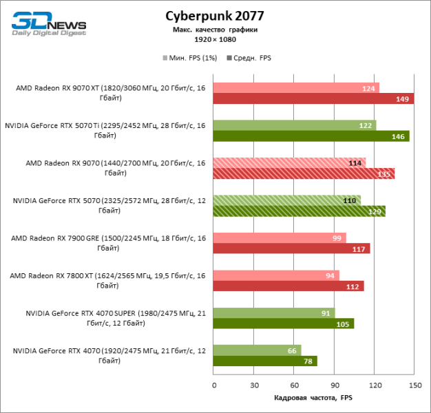Битва в среднем классе: Radeon RX 9070 против GeForce RTX 5070