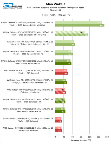 Битва в среднем классе: Radeon RX 9070 против GeForce RTX 5070