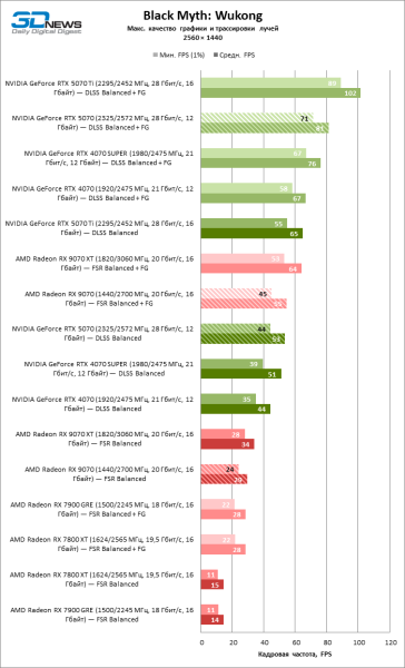 Битва в среднем классе: Radeon RX 9070 против GeForce RTX 5070