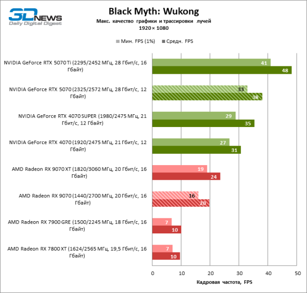 Битва в среднем классе: Radeon RX 9070 против GeForce RTX 5070