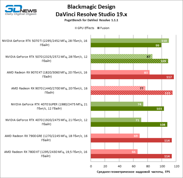 Битва в среднем классе: Radeon RX 9070 против GeForce RTX 5070