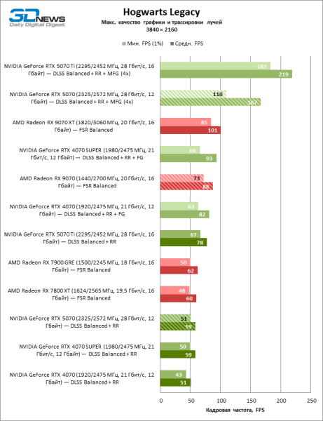 Битва в среднем классе: Radeon RX 9070 против GeForce RTX 5070