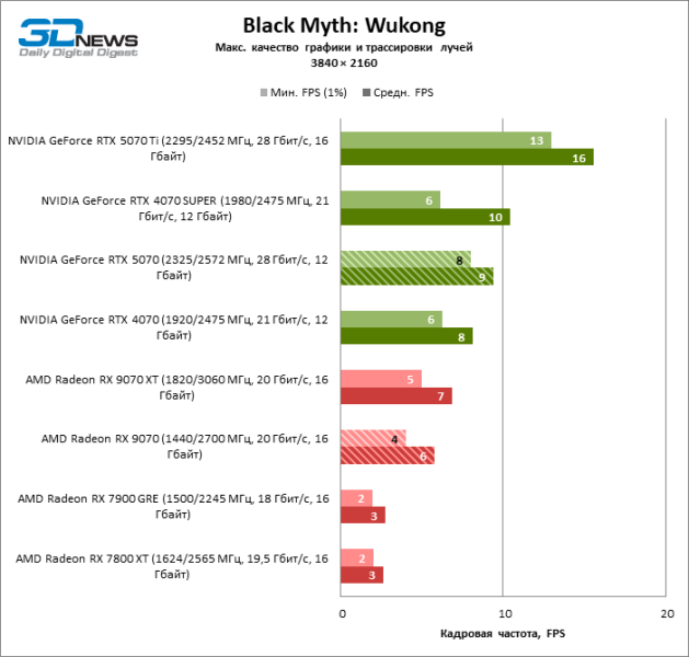 Битва в среднем классе: Radeon RX 9070 против GeForce RTX 5070