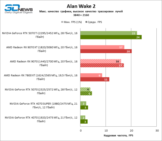 Битва в среднем классе: Radeon RX 9070 против GeForce RTX 5070