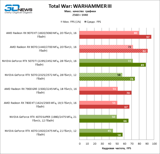 Битва в среднем классе: Radeon RX 9070 против GeForce RTX 5070