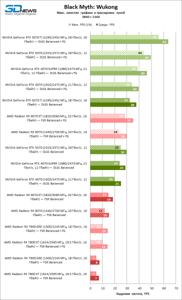 Битва в среднем классе: Radeon RX 9070 против GeForce RTX 5070