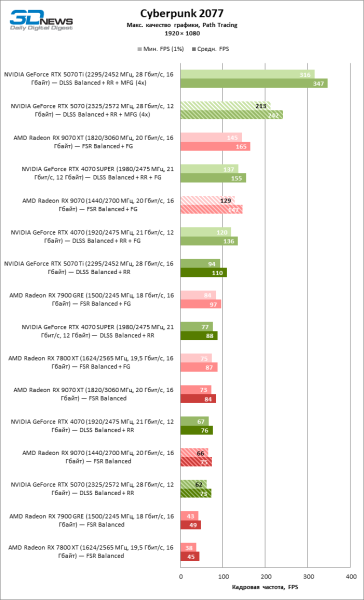 Битва в среднем классе: Radeon RX 9070 против GeForce RTX 5070