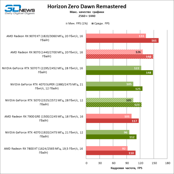 Битва в среднем классе: Radeon RX 9070 против GeForce RTX 5070