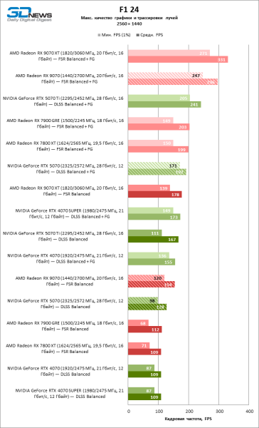 Битва в среднем классе: Radeon RX 9070 против GeForce RTX 5070