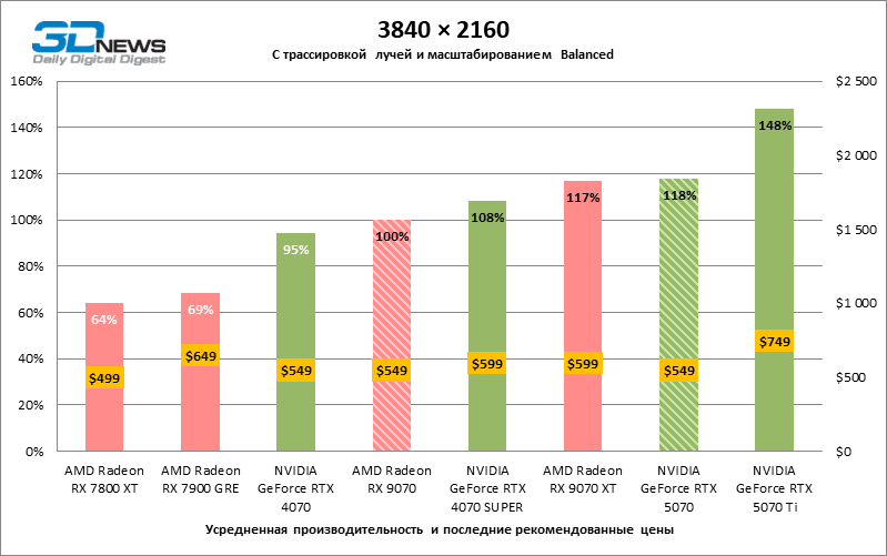 Битва в среднем классе: Radeon RX 9070 против GeForce RTX 5070