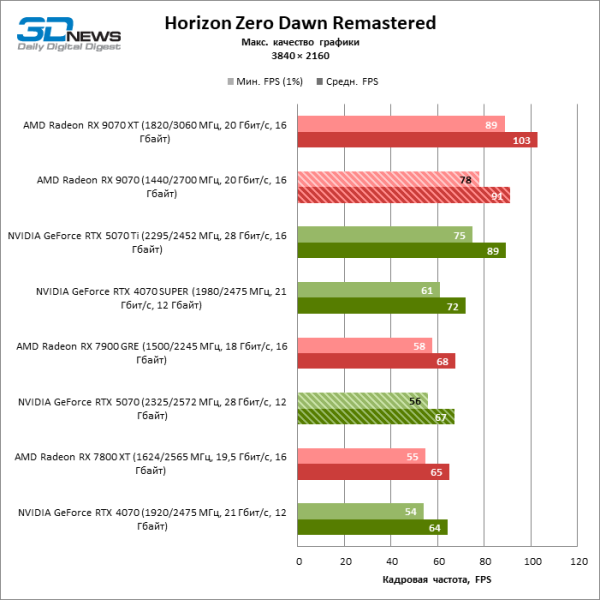 Битва в среднем классе: Radeon RX 9070 против GeForce RTX 5070