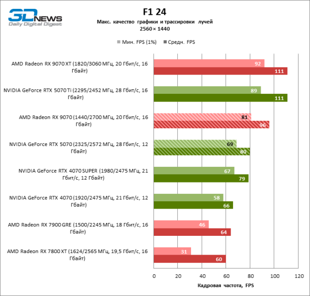 Битва в среднем классе: Radeon RX 9070 против GeForce RTX 5070
