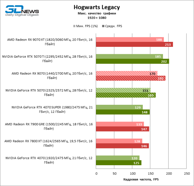 Битва в среднем классе: Radeon RX 9070 против GeForce RTX 5070