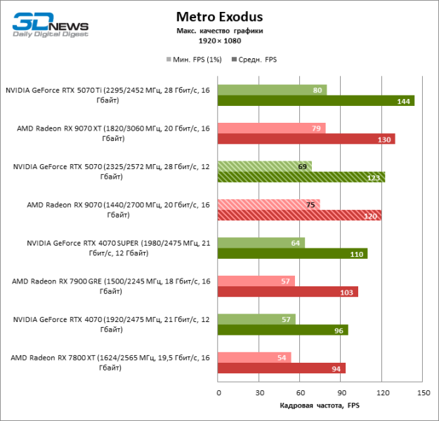 Битва в среднем классе: Radeon RX 9070 против GeForce RTX 5070